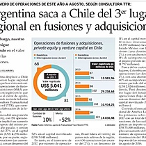 Argentina saca a Chile del 3er lugar regional en fusiones y adquisiciones